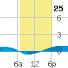 Eagle Point tide chart for Saturday, January 25, 2025