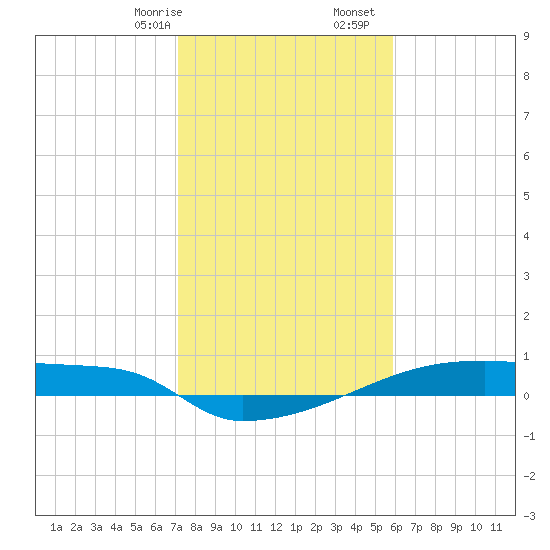 Eagle Point tide chart for Sunday, January 26, 2025