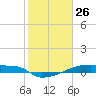 Eagle Point tide chart for Sunday, January 26, 2025