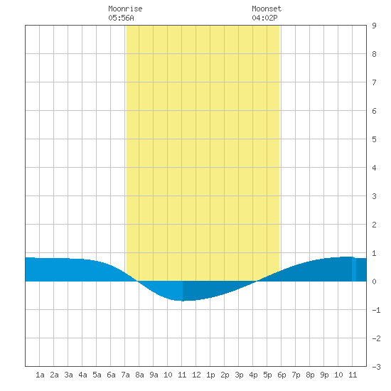 Eagle Point tide chart for Monday, January 27, 2025
