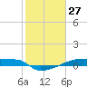 Eagle Point tide chart for Monday, January 27, 2025
