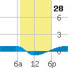 Eagle Point tide chart for Tuesday, January 28, 2025