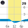 Eagle Point tide chart for Wednesday, January 29, 2025