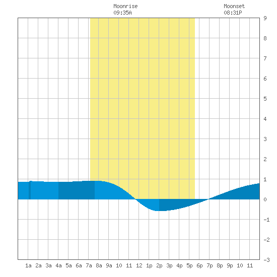 Eagle Point tide chart for Thursday, January 2, 2025