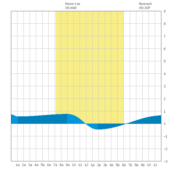 Eagle Point tide chart for Friday, January 31, 2025
