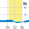 Eagle Point tide chart for Friday, January 31, 2025