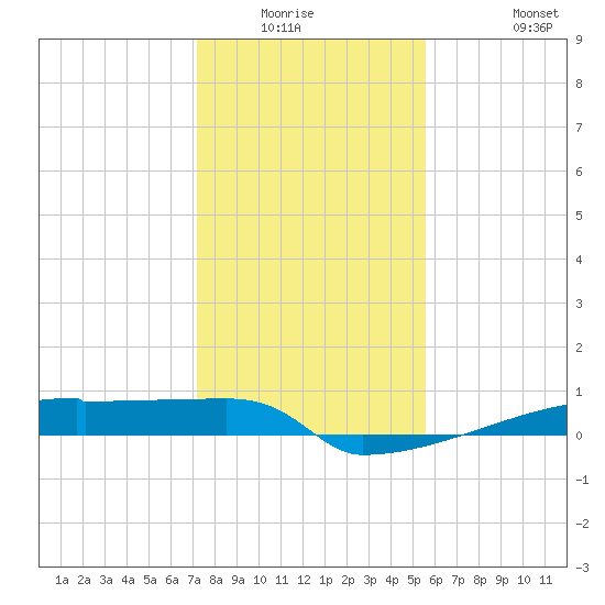 Eagle Point tide chart for Friday, January 3, 2025