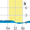 Eagle Point tide chart for Friday, January 3, 2025
