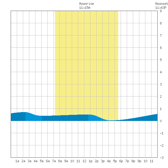 Eagle Point tide chart for Sunday, January 5, 2025
