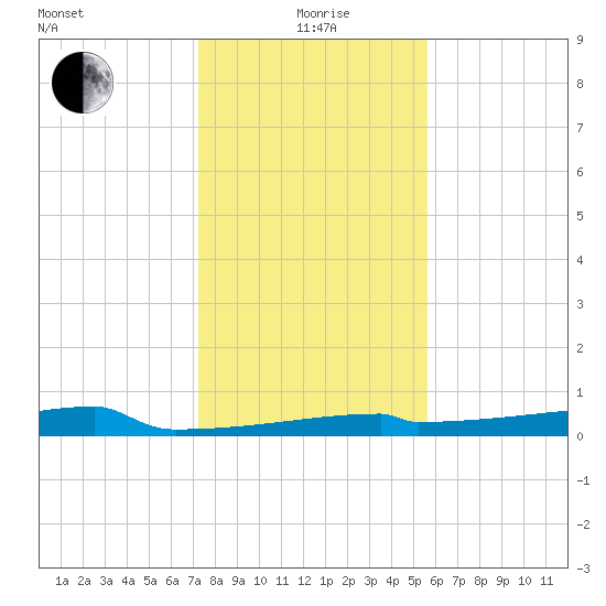 Eagle Point tide chart for Monday, January 6, 2025