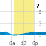 Eagle Point tide chart for Tuesday, January 7, 2025