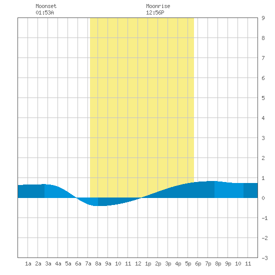 Eagle Point tide chart for Wednesday, January 8, 2025
