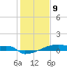 Eagle Point tide chart for Thursday, January 9, 2025