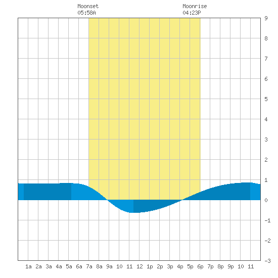 Eagle Point tide chart for Monday, February 10, 2025