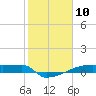 Eagle Point tide chart for Monday, February 10, 2025