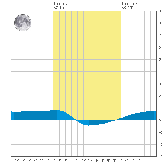 Eagle Point tide chart for Wednesday, February 12, 2025