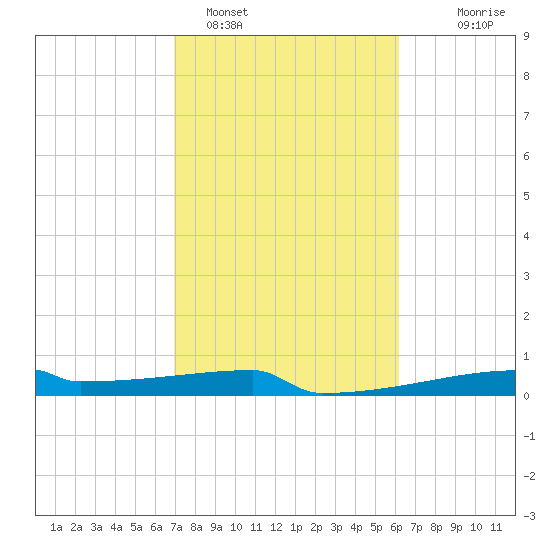 Eagle Point tide chart for Saturday, February 15, 2025