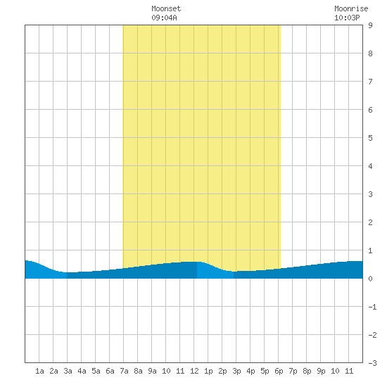 Eagle Point tide chart for Sunday, February 16, 2025