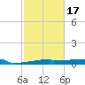Eagle Point tide chart for Monday, February 17, 2025