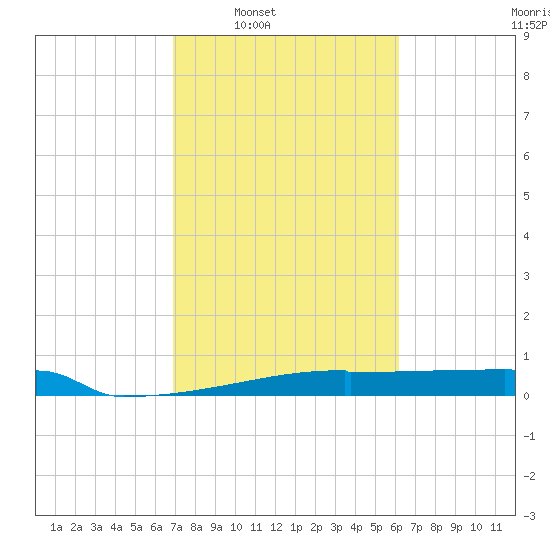 Eagle Point tide chart for Tuesday, February 18, 2025