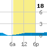 Eagle Point tide chart for Tuesday, February 18, 2025