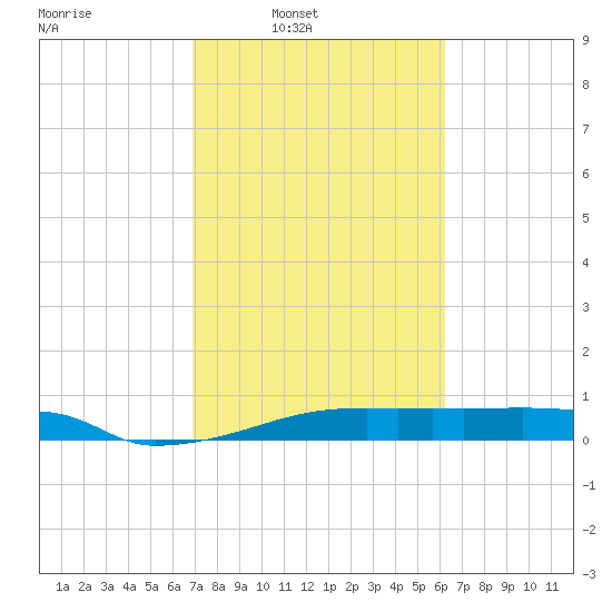 Eagle Point tide chart for Wednesday, February 19, 2025