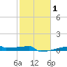 Eagle Point tide chart for Saturday, February 1, 2025