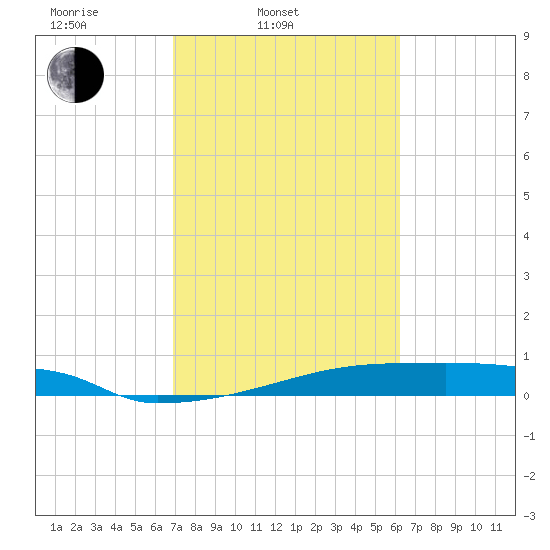 Eagle Point tide chart for Thursday, February 20, 2025