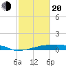 Eagle Point tide chart for Thursday, February 20, 2025