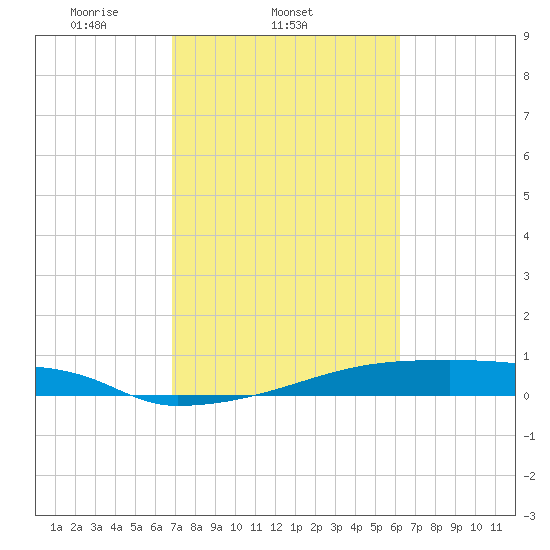 Eagle Point tide chart for Friday, February 21, 2025