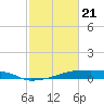 Eagle Point tide chart for Friday, February 21, 2025