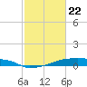 Eagle Point tide chart for Saturday, February 22, 2025
