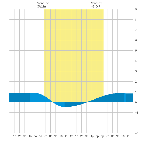 Eagle Point tide chart for Tuesday, February 25, 2025