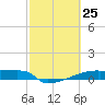 Eagle Point tide chart for Tuesday, February 25, 2025