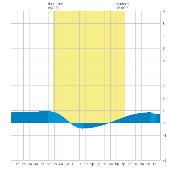 Eagle Point tide chart for Wednesday, February 26, 2025