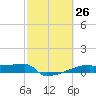 Eagle Point tide chart for Wednesday, February 26, 2025