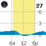 Eagle Point tide chart for Thursday, February 27, 2025