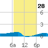 Eagle Point tide chart for Friday, February 28, 2025
