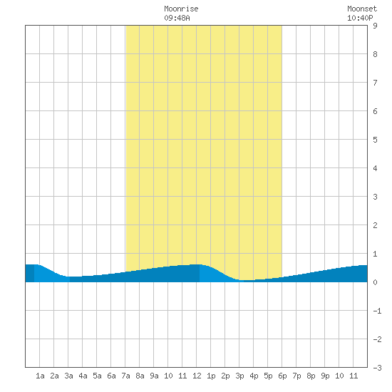 Eagle Point tide chart for Sunday, February 2, 2025