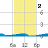Eagle Point tide chart for Sunday, February 2, 2025