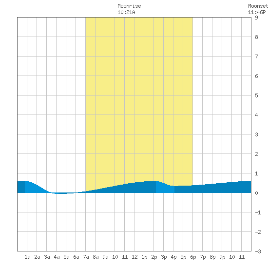 Eagle Point tide chart for Monday, February 3, 2025