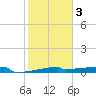 Eagle Point tide chart for Monday, February 3, 2025