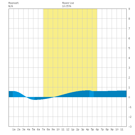 Eagle Point tide chart for Tuesday, February 4, 2025