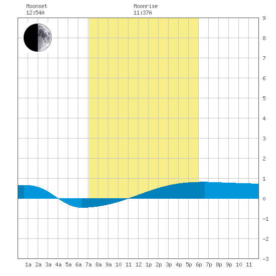 Eagle Point tide chart for Wednesday, February 5, 2025