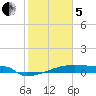 Eagle Point tide chart for Wednesday, February 5, 2025