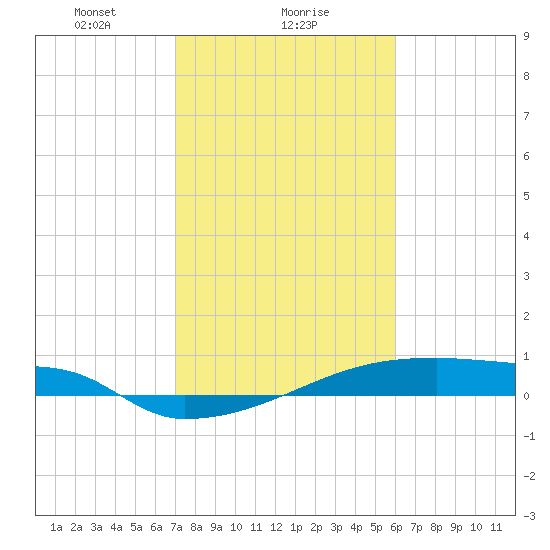 Eagle Point tide chart for Thursday, February 6, 2025