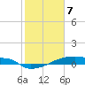 Eagle Point tide chart for Friday, February 7, 2025