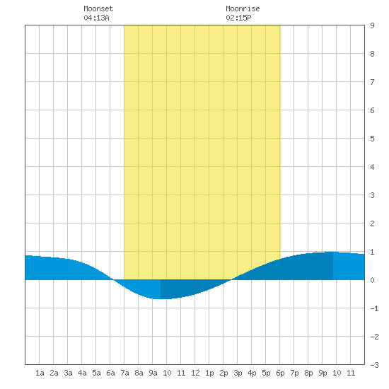 Eagle Point tide chart for Saturday, February 8, 2025