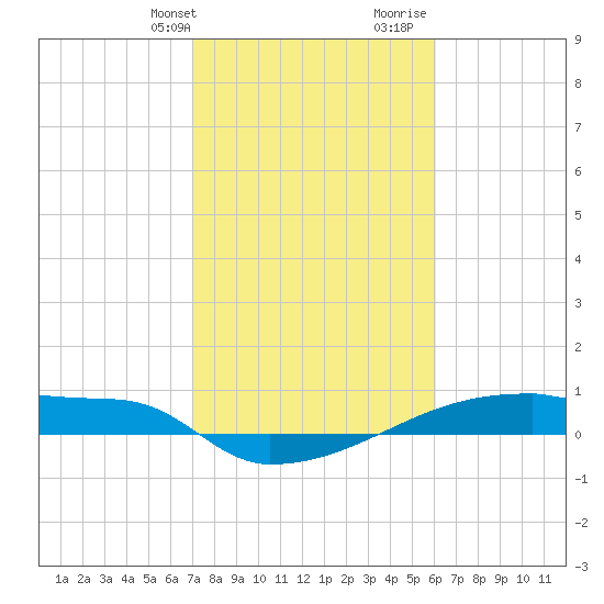 Eagle Point tide chart for Sunday, February 9, 2025