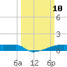 Eagle Point tide chart for Monday, March 10, 2025